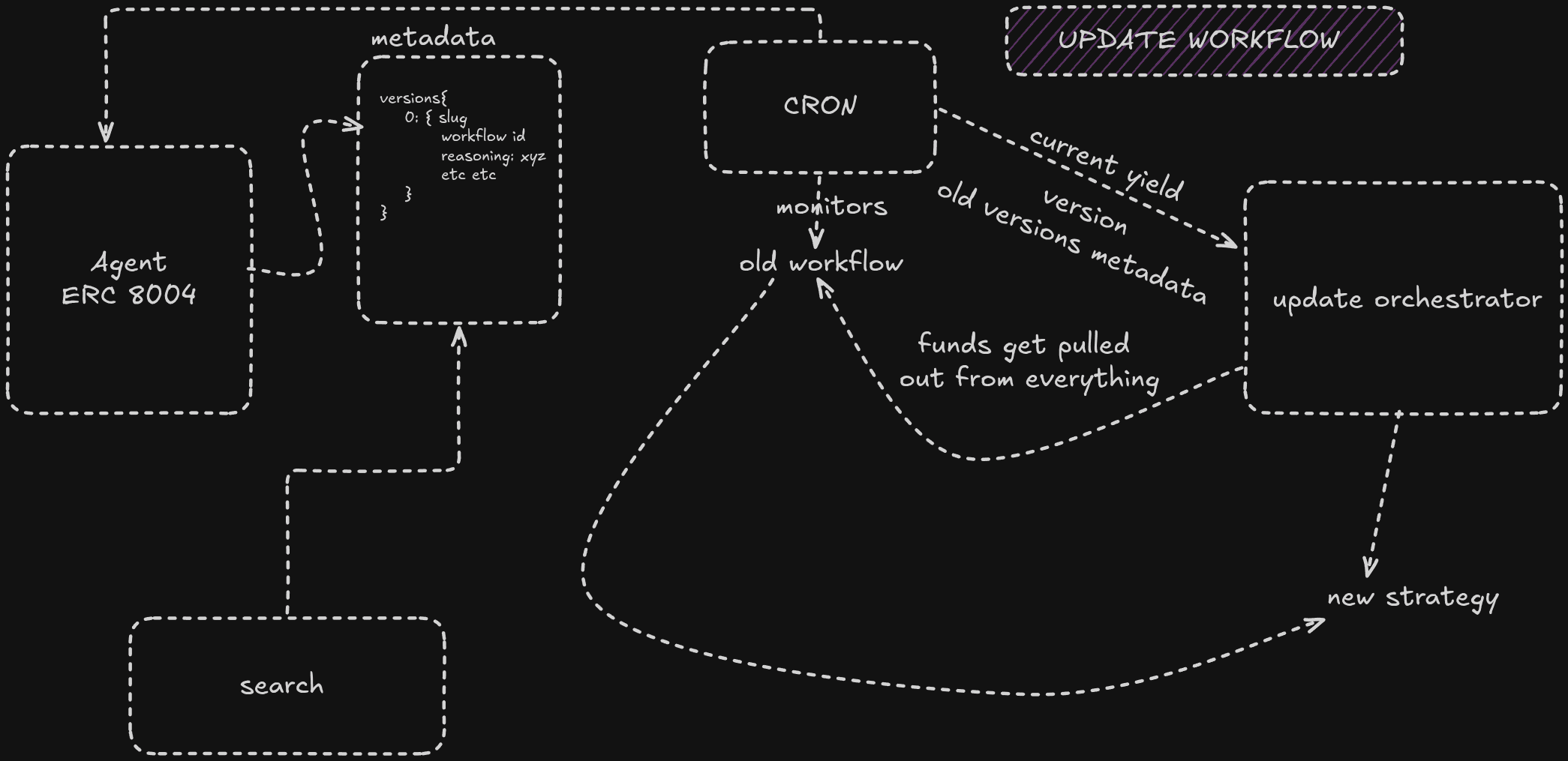 Evolution workflow